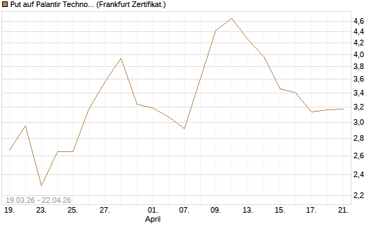 Put auf Palantir Technologies Inc [BNP Paribas Emissions- und Handelsges.] Chart
