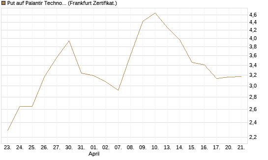 Put auf Palantir Technologies Inc [BNP Paribas Emissions- und Handelsges.] Chart