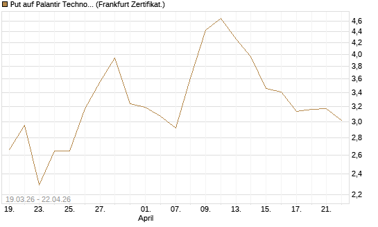 Put auf Palantir Technologies Inc [BNP Paribas Emissions- und Handelsges.] Chart