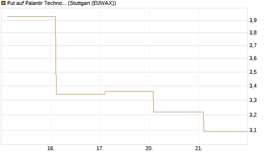 Put auf Palantir Technologies Inc [BNP Paribas Emissions- und Handelsges.] Chart