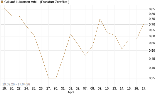 Call auf Lululemon Athletica [BNP Paribas Emissions- und Handelsges.] Chart