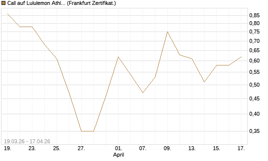 Call auf Lululemon Athletica [BNP Paribas Emissions- und Handelsges.] Chart