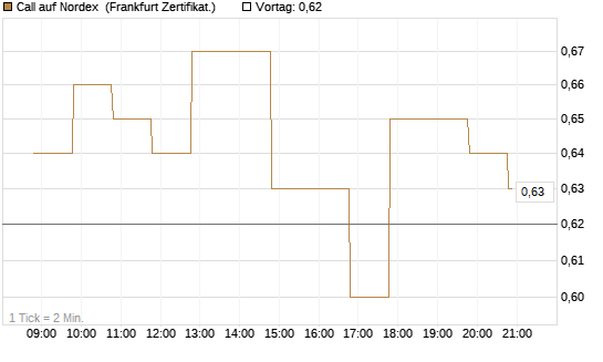 Call auf Nordex [BNP Paribas Emissions- und Handelsges.] Chart