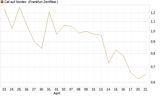 Call auf Nordex [BNP Paribas Emissions- und Handelsges.] Chart