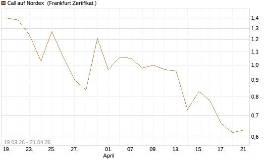 Call auf Nordex [BNP Paribas Emissions- und Handelsges.] Chart