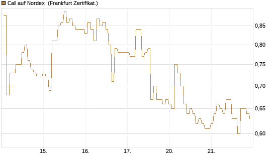 Call auf Nordex [BNP Paribas Emissions- und Handelsges.] Chart