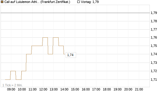 Call auf Lululemon Athletica [BNP Paribas Emissions- und Handelsges.] Chart