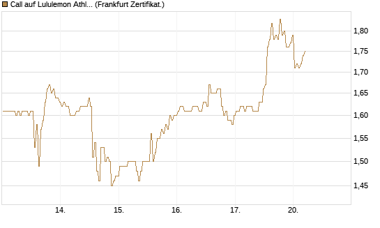Call auf Lululemon Athletica [BNP Paribas Emissions- und Handelsges.] Chart
