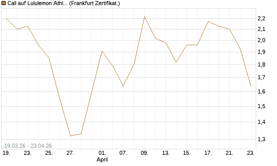 Call auf Lululemon Athletica [BNP Paribas Emissions- und Handelsges.] Chart