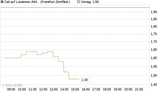 Call auf Lululemon Athletica [BNP Paribas Emissions- und Handelsges.] Chart