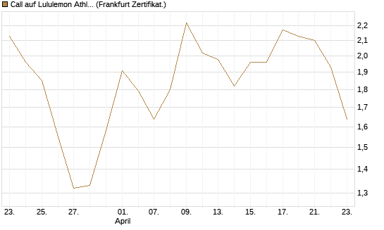 Call auf Lululemon Athletica [BNP Paribas Emissions- und Handelsges.] Chart