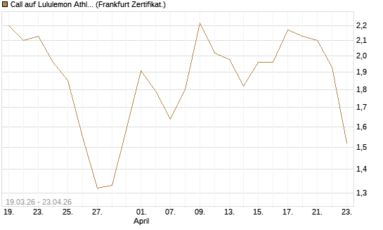 Call auf Lululemon Athletica [BNP Paribas Emissions- und Handelsges.] Chart