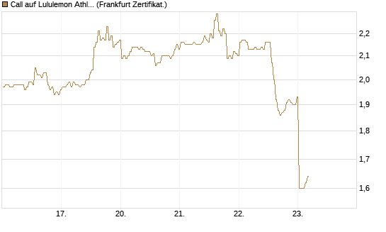 Call auf Lululemon Athletica [BNP Paribas Emissions- und Handelsges.] Chart