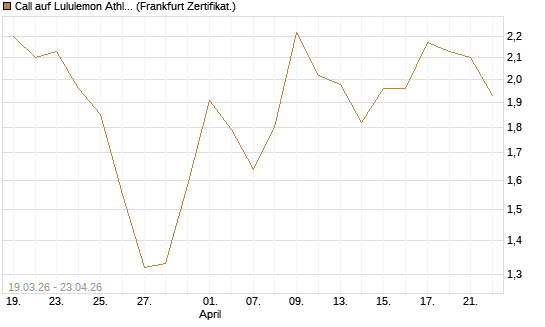 Call auf Lululemon Athletica [BNP Paribas Emissions- und Handelsges.] Chart