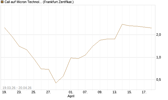 Call auf Micron Technology [BNP Paribas Emissions- und Handelsges.] Chart