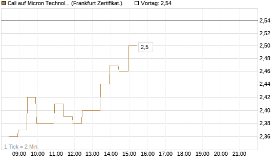 Call auf Micron Technology [BNP Paribas Emissions- und Handelsges.] Chart