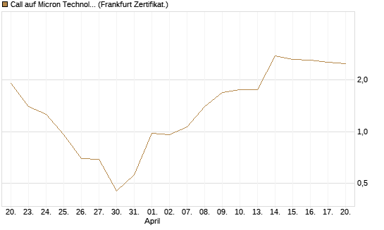 Call auf Micron Technology [BNP Paribas Emissions- und Handelsges.] Chart