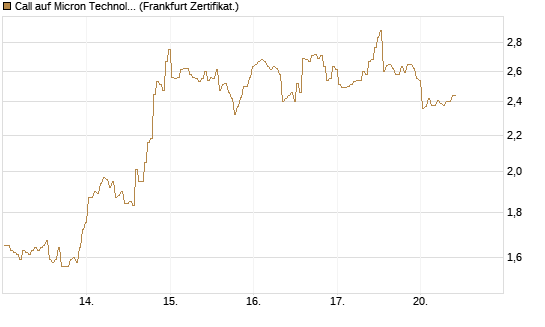 Call auf Micron Technology [BNP Paribas Emissions- und Handelsges.] Chart