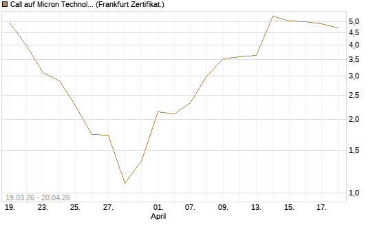 Call auf Micron Technology [BNP Paribas Emissions- und Handelsges.] Chart