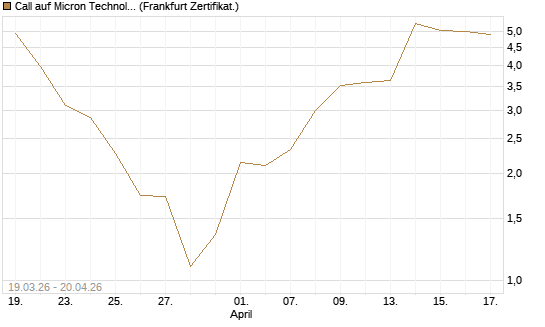 Call auf Micron Technology [BNP Paribas Emissions- und Handelsges.] Chart