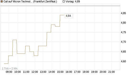 Call auf Micron Technology [BNP Paribas Emissions- und Handelsges.] Chart