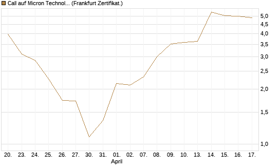 Call auf Micron Technology [BNP Paribas Emissions- und Handelsges.] Chart
