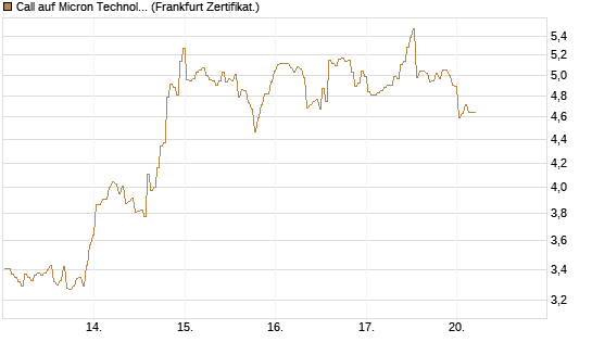 Call auf Micron Technology [BNP Paribas Emissions- und Handelsges.] Chart