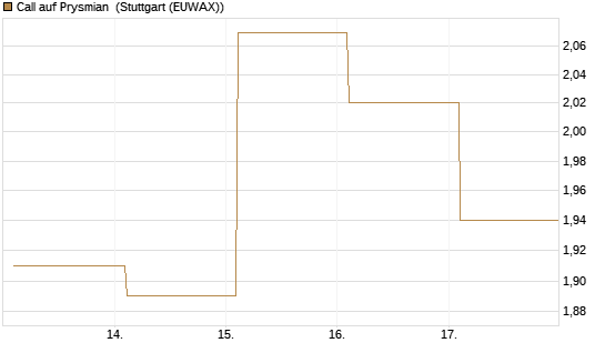 Call auf Prysmian [BNP Paribas Emissions- und Handelsges.] Chart