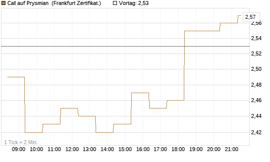 Call auf Prysmian [BNP Paribas Emissions- und Handelsges.] Chart