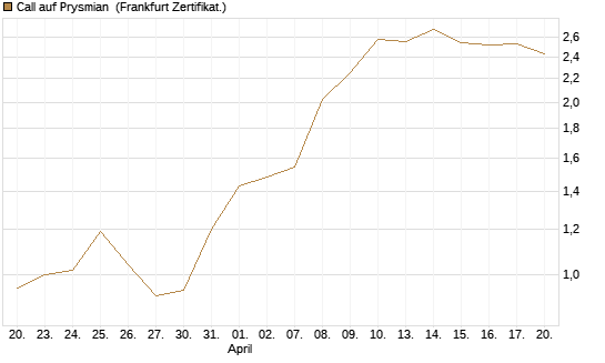 Call auf Prysmian [BNP Paribas Emissions- und Handelsges.] Chart
