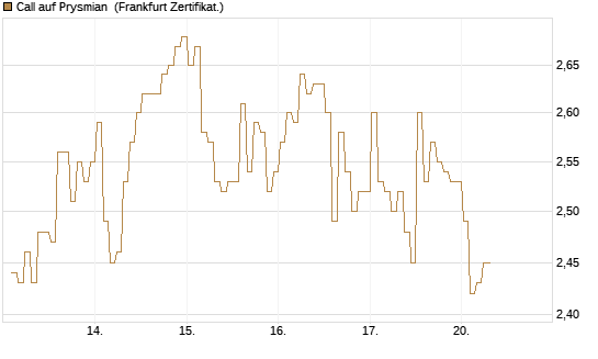 Call auf Prysmian [BNP Paribas Emissions- und Handelsges.] Chart