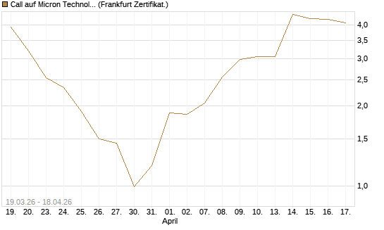 Call auf Micron Technology [BNP Paribas Emissions- und Handelsges.] Chart