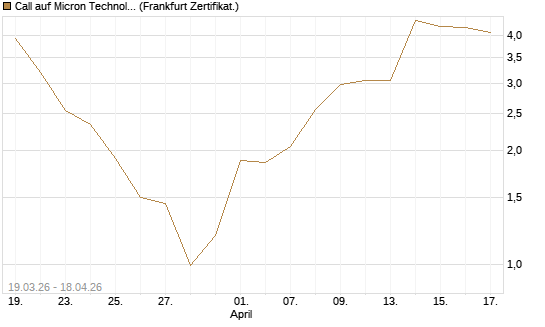 Call auf Micron Technology [BNP Paribas Emissions- und Handelsges.] Chart