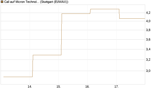 Call auf Micron Technology [BNP Paribas Emissions- und Handelsges.] Chart