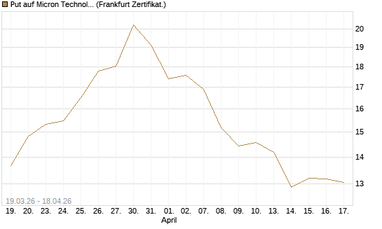 Put auf Micron Technology [BNP Paribas Emissions- und Handelsges.] Chart