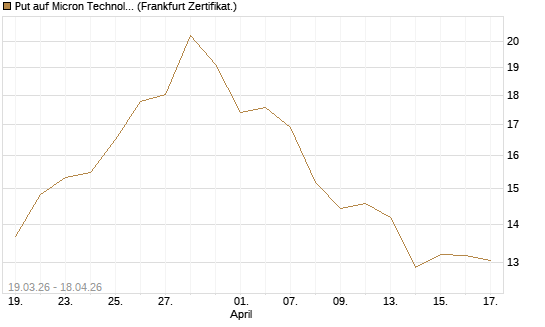 Put auf Micron Technology [BNP Paribas Emissions- und Handelsges.] Chart
