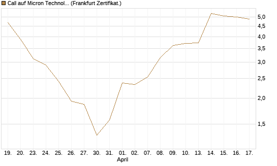 Call auf Micron Technology [BNP Paribas Emissions- und Handelsges.] Chart