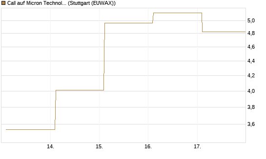 Call auf Micron Technology [BNP Paribas Emissions- und Handelsges.] Chart