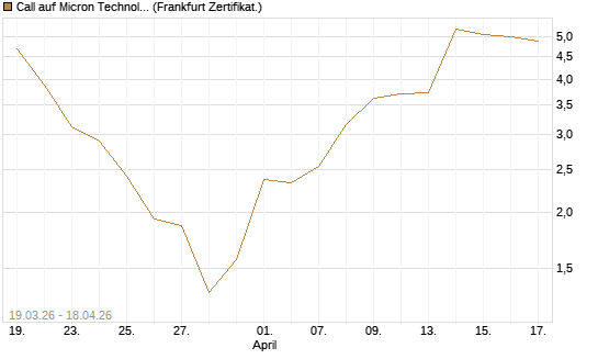 Call auf Micron Technology [BNP Paribas Emissions- und Handelsges.] Chart