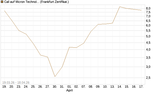 Call auf Micron Technology [BNP Paribas Emissions- und Handelsges.] Chart
