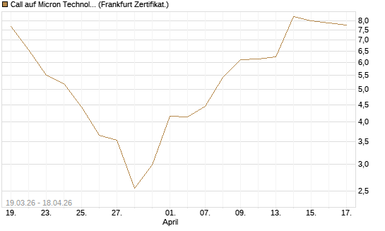 Call auf Micron Technology [BNP Paribas Emissions- und Handelsges.] Chart