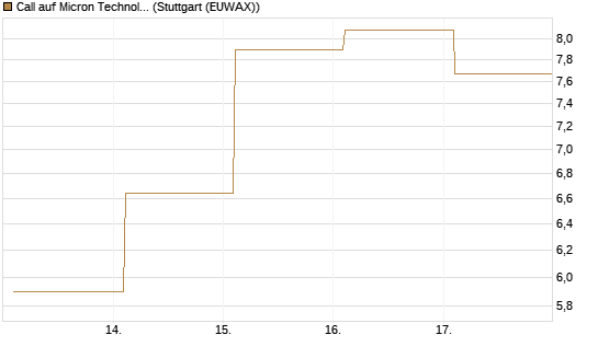 Call auf Micron Technology [BNP Paribas Emissions- und Handelsges.] Chart