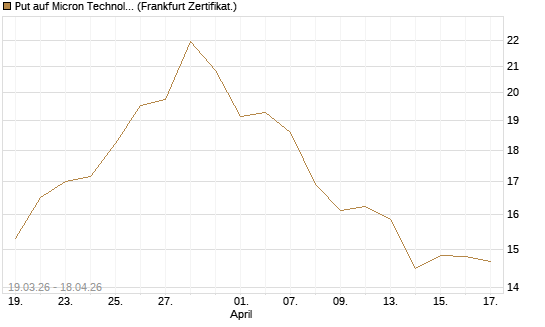 Put auf Micron Technology [BNP Paribas Emissions- und Handelsges.] Chart
