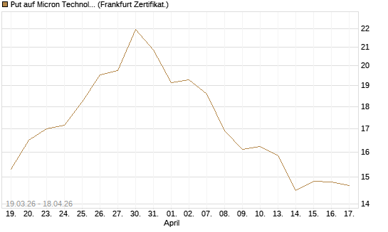 Put auf Micron Technology [BNP Paribas Emissions- und Handelsges.] Chart