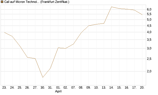 Call auf Micron Technology [BNP Paribas Emissions- und Handelsges.] Chart