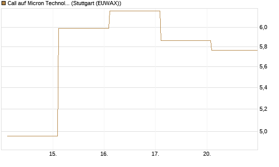 Call auf Micron Technology [BNP Paribas Emissions- und Handelsges.] Chart