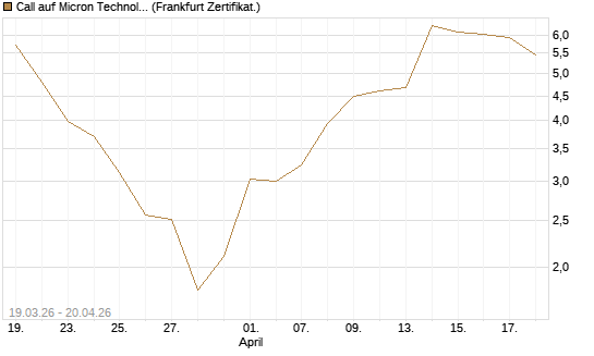 Call auf Micron Technology [BNP Paribas Emissions- und Handelsges.] Chart