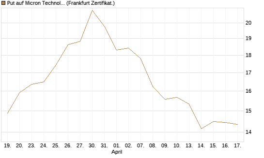 Put auf Micron Technology [BNP Paribas Emissions- und Handelsges.] Chart
