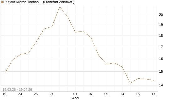 Put auf Micron Technology [BNP Paribas Emissions- und Handelsges.] Chart
