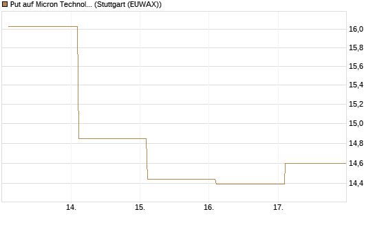 Put auf Micron Technology [BNP Paribas Emissions- und Handelsges.] Chart